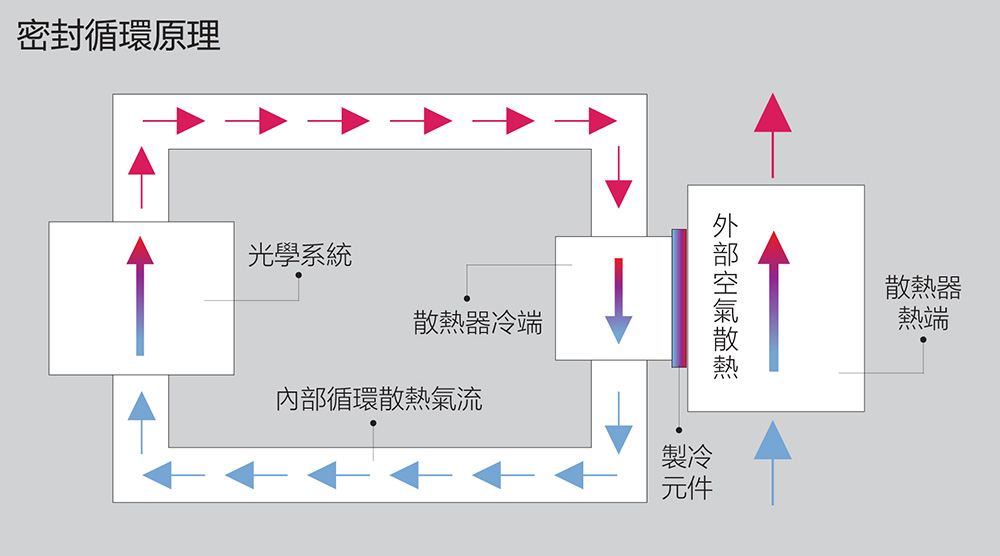 ICCS全封閉內部循環冷卻系統